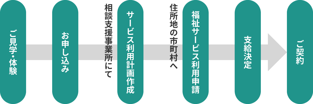 お申し込み→住所地の市町村へ介護給付支援申請または訓練等給付支給申請→支給決定→ご契約